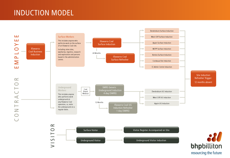 The Illawarra Coal induction model A1 poster