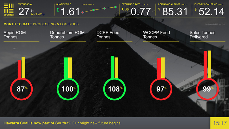 A screenshot of the South32 dashboard with simulated data. Each key metric is shown relative to its target without disclosing the targets themselves.